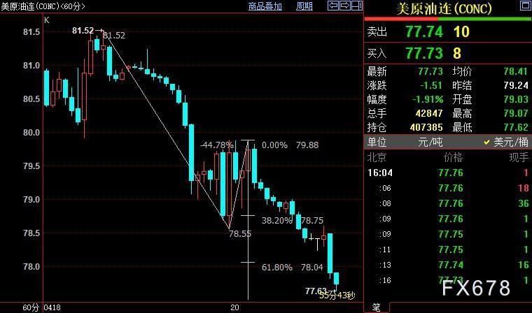 NYMEX原油下看76.91美元