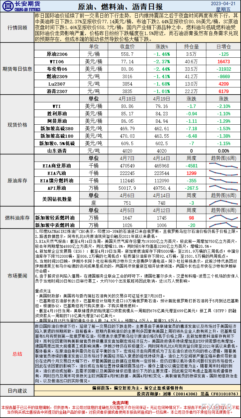 长安期货4月21日原油报告:衰退担忧持续压制油价,需求支撑下前空离场