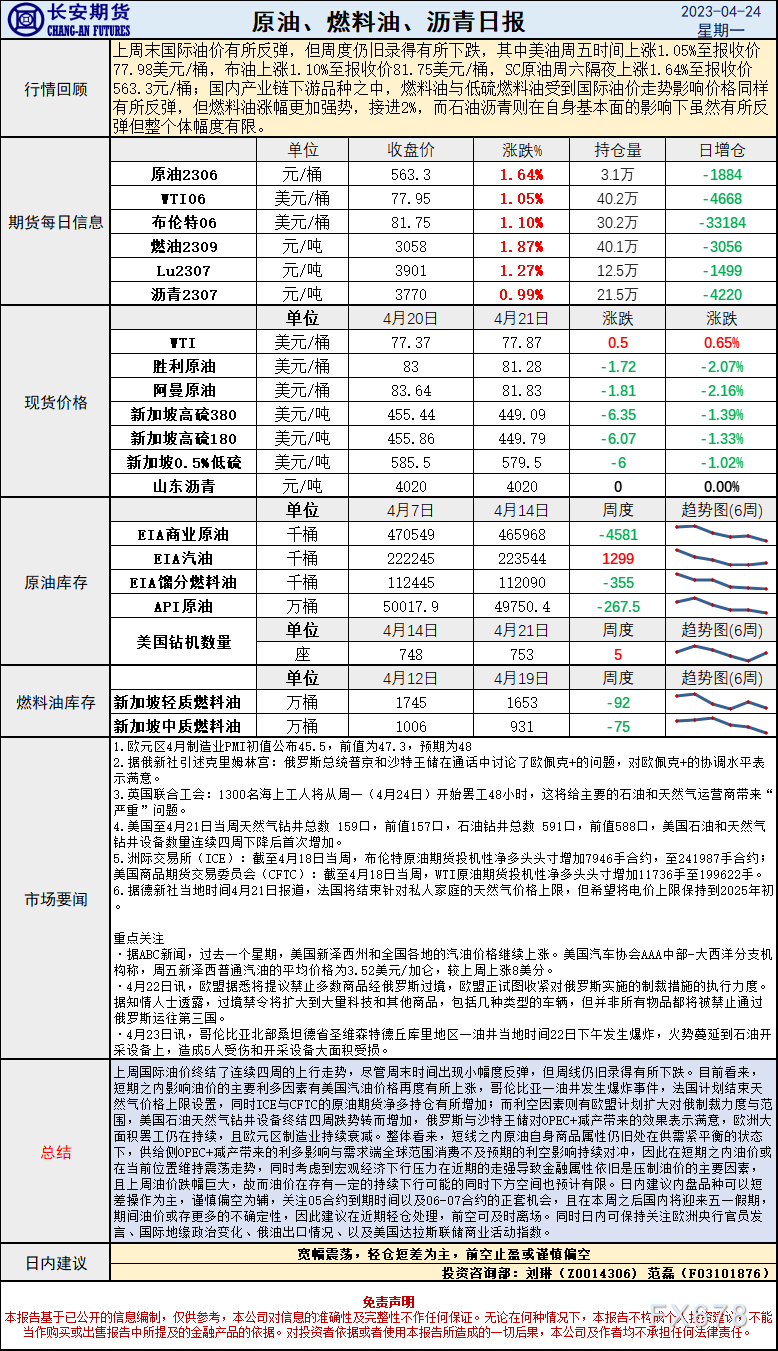 长安期货4月24日原油报告:周线转阴震荡不断,供需紧平衡或限制跌幅