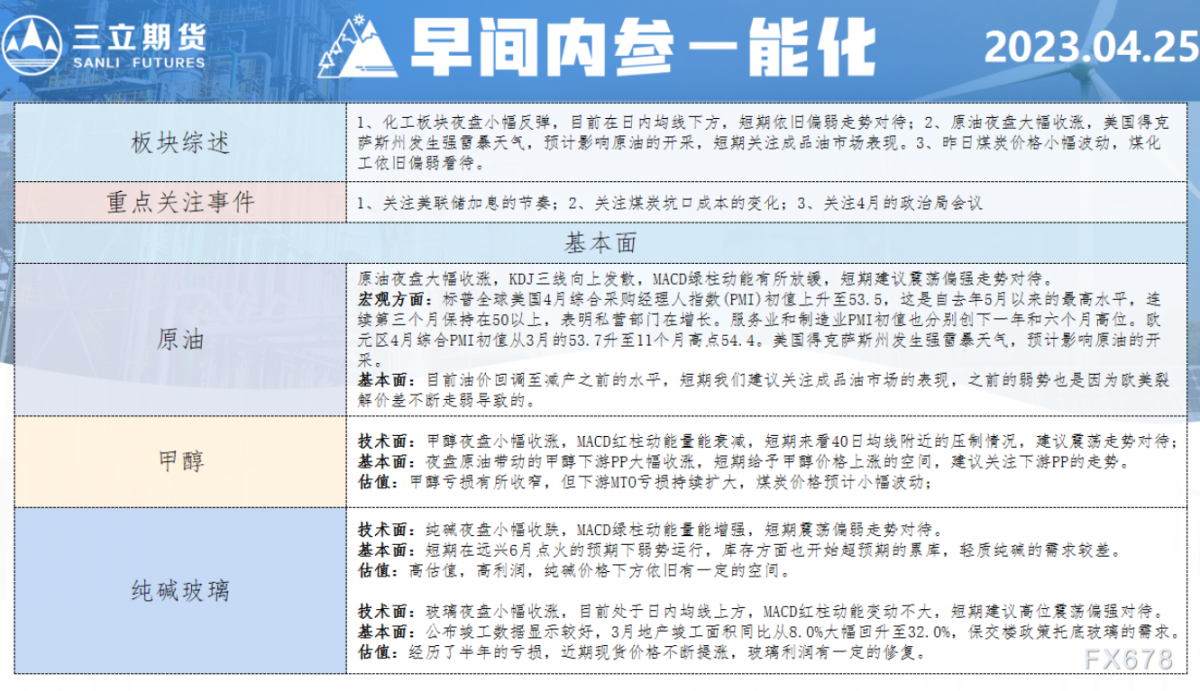 三立期货4月25日早间内参——能化