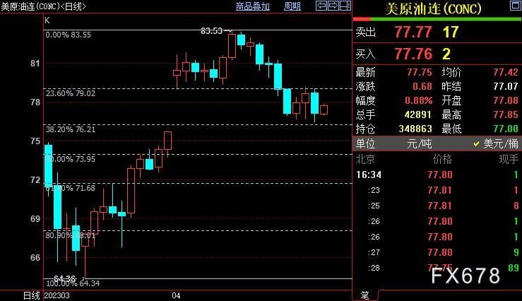 NYMEX原油重启涨势须站上79.02美元