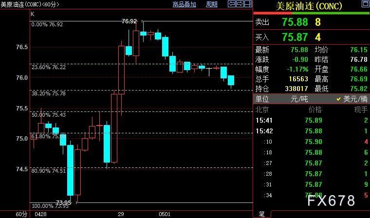 NYMEX原油短线下看75.43美元