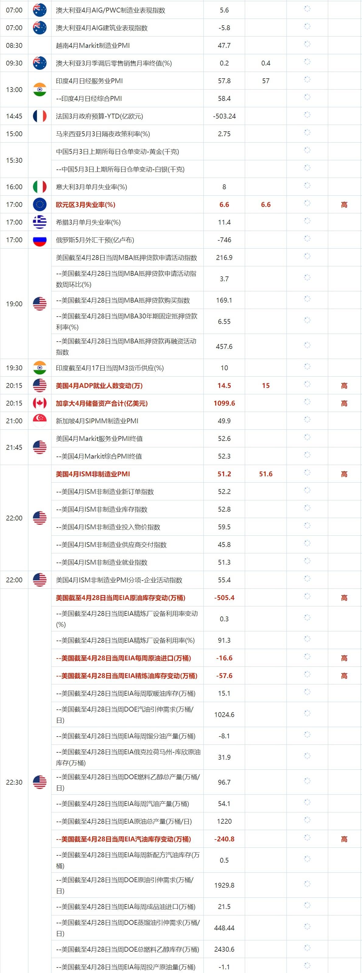 5月3日重点数据和大事件前瞻