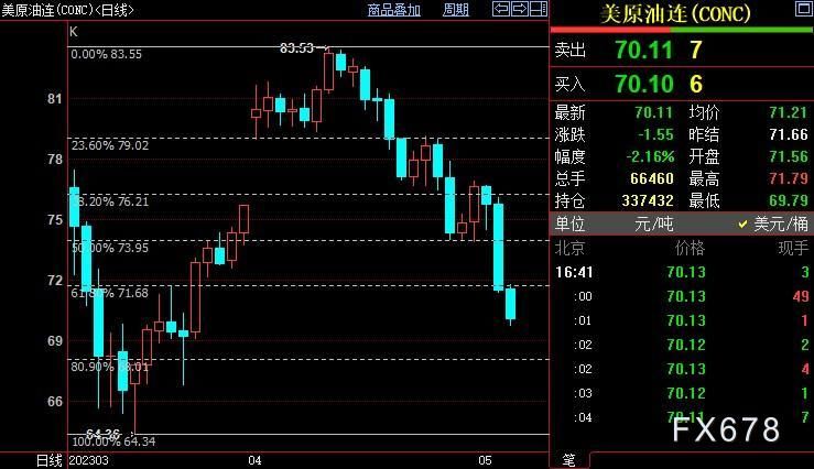 NYMEX原油或跌至68美元