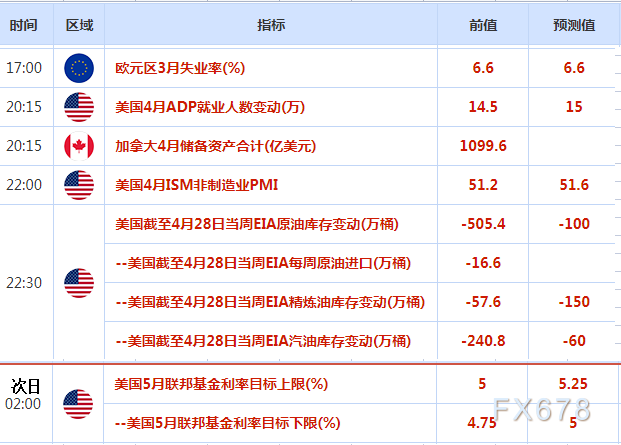5月3日财经早餐:变天了!美国债务违约风险飙升!银行业担忧给持续,金价暴涨35美元,油价重挫逾5%