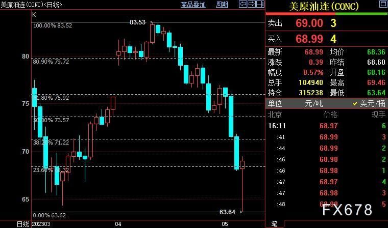 NYMEX原油短线上看71.23美元