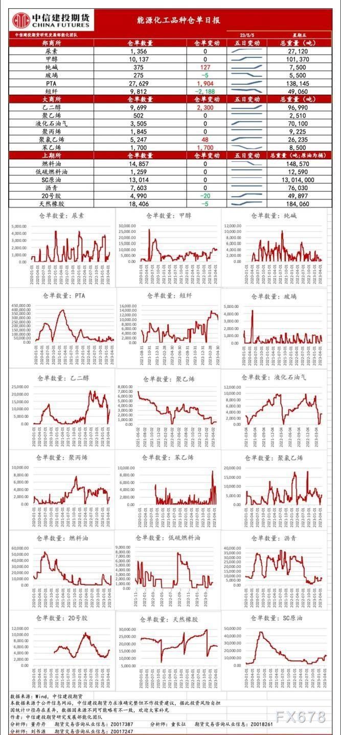 中信建投期货5月5日能化基差与仓单报告