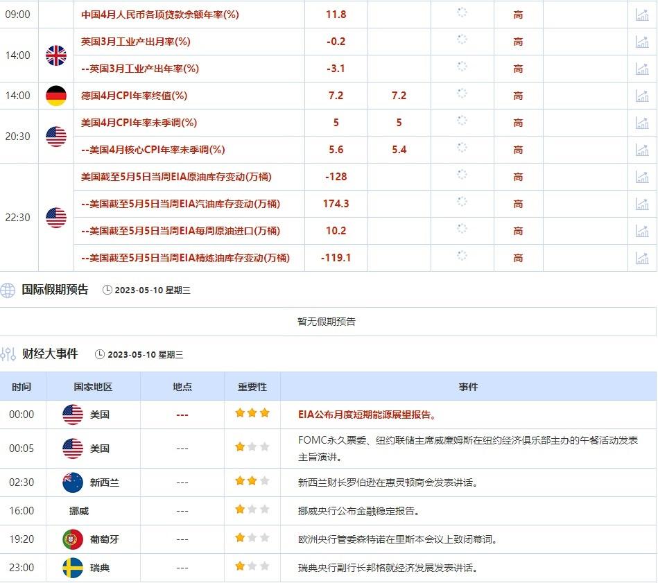 5月8日-5月12日当周重点数据和大事件前瞻