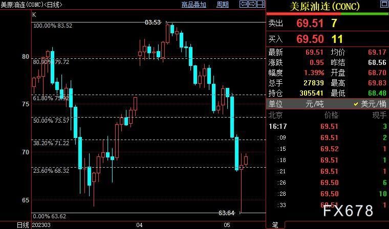 国际油价短线仍上看71.23美元