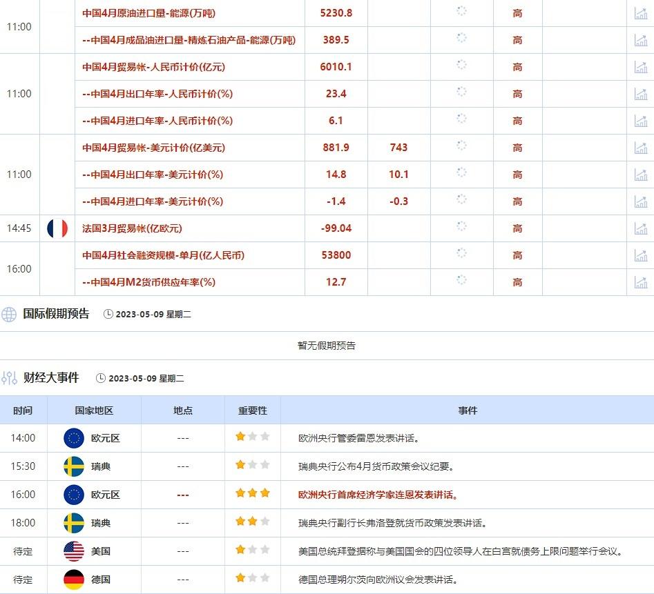 5月8日-5月12日当周重点数据和大事件前瞻