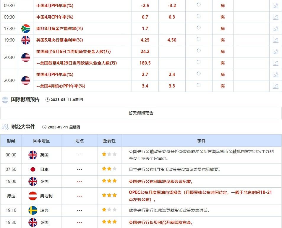 5月8日-5月12日当周重点数据和大事件前瞻
