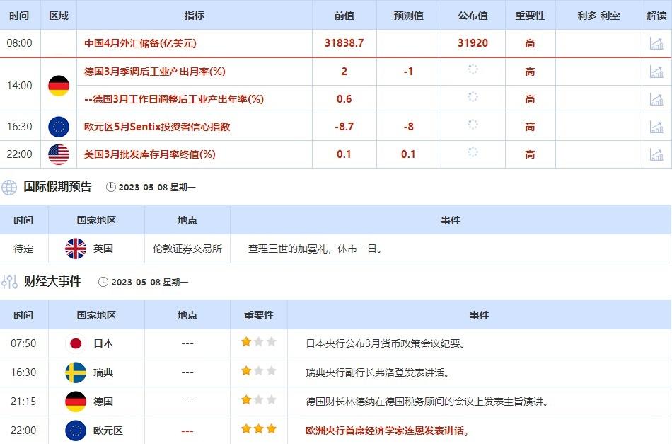 5月8日-5月12日当周重点数据和大事件前瞻
