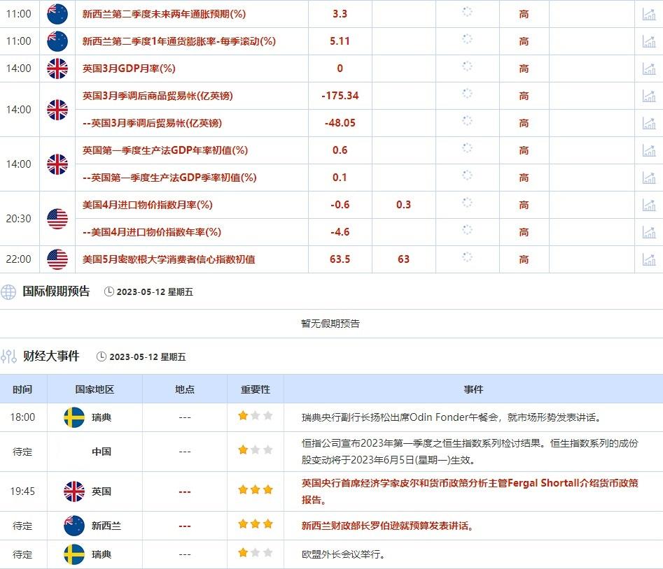 5月8日-5月12日当周重点数据和大事件前瞻