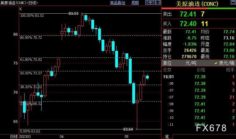 NYMEX原油短线下看71.22美元
