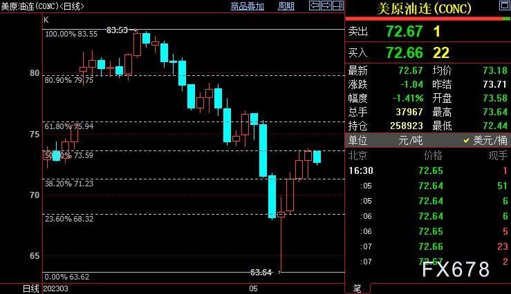 NYMEX原油短线或回落到71.23美元