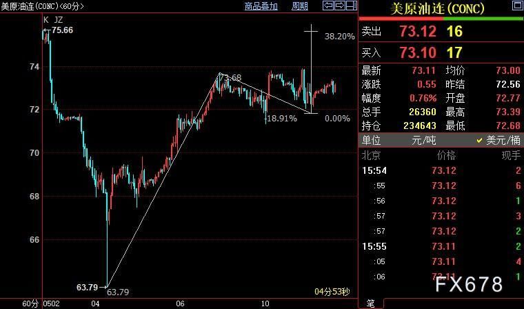 NYMEX原油短线上看74.14美元