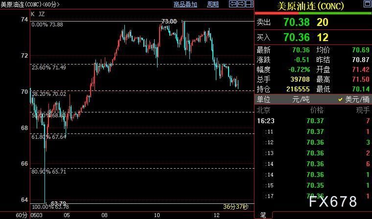 NYMEX原油短线支撑下看70.02美元