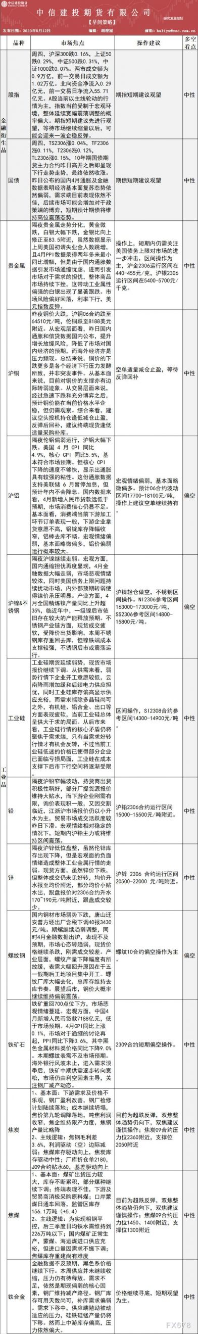 中信建投期货5月12日早间策略