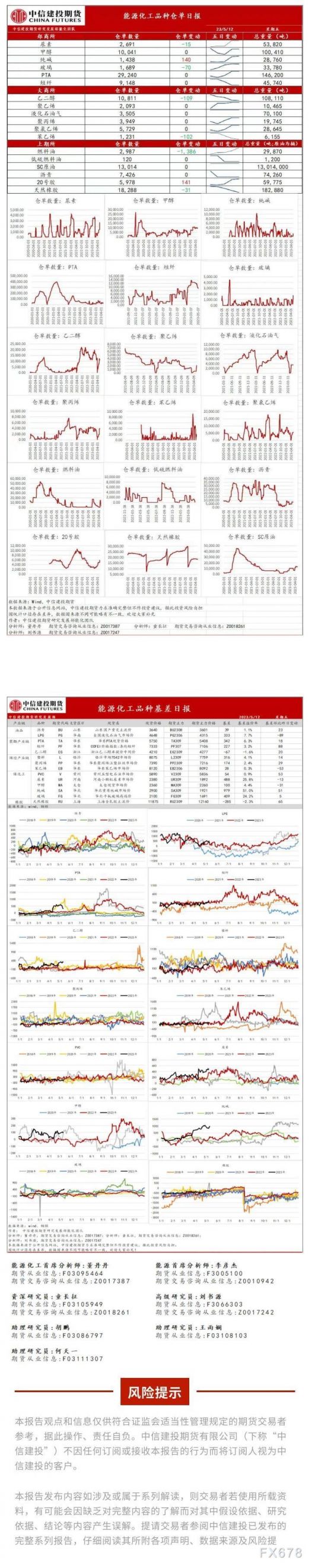中信建投期货5月12日能源化工品种仓单日报