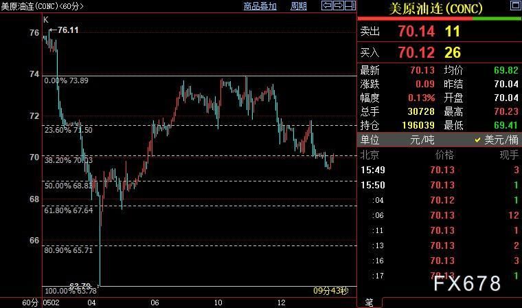 NYMEX原油或重新升向71.50美元