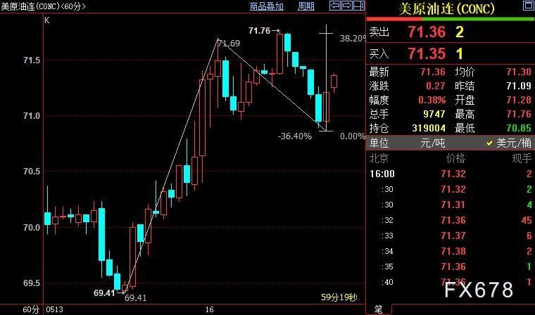 NYMEX原油上看71.73美元
