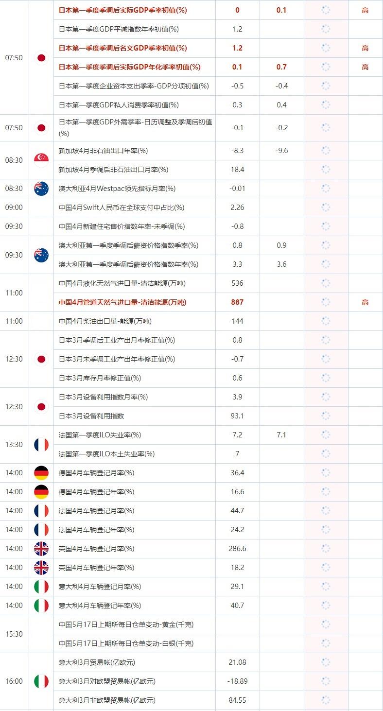 5月17日重点数据和大事件前瞻