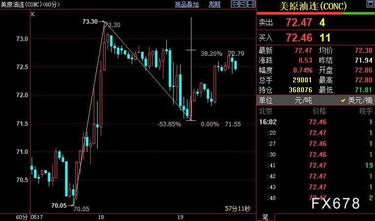 NYMEX原油上看73.56美元