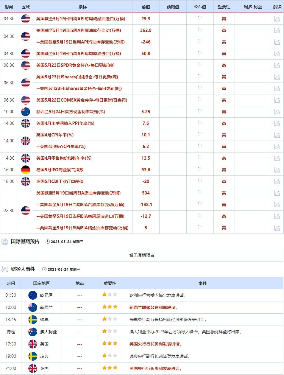 5月22日-5月26日当周重点数据和大事件前瞻