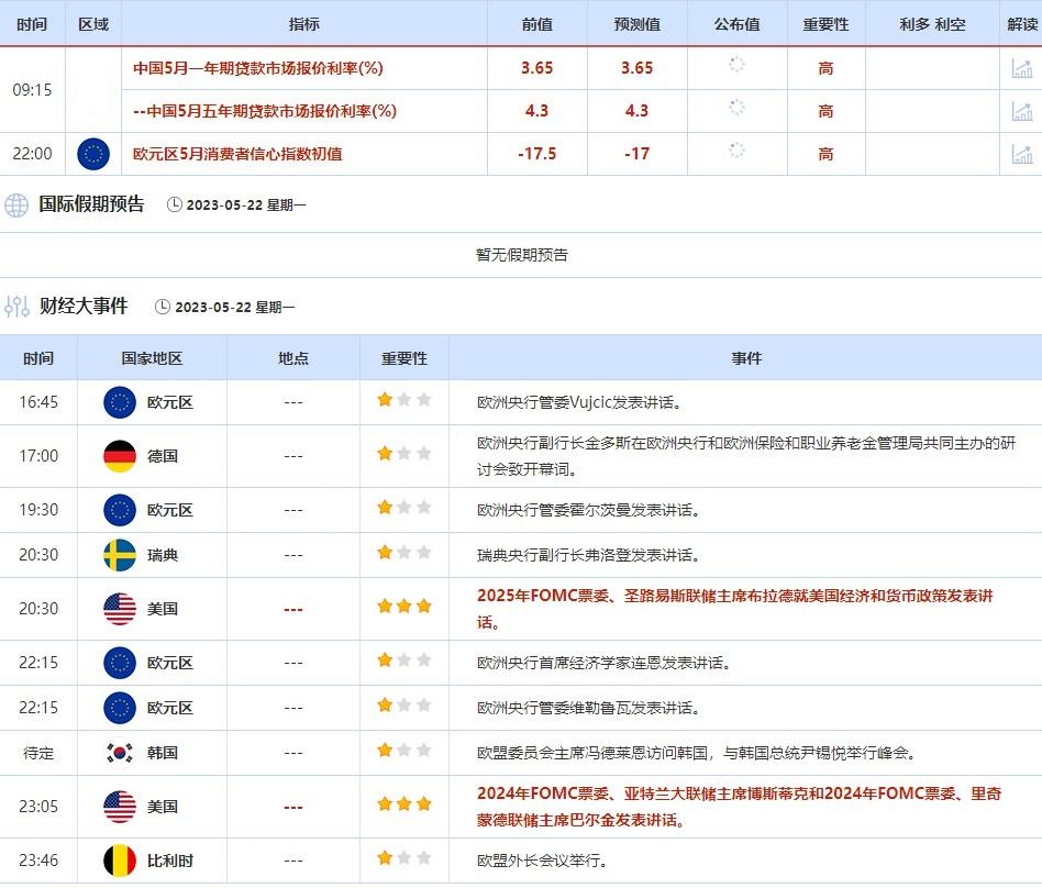 5月22日-5月26日当周重点数据和大事件前瞻