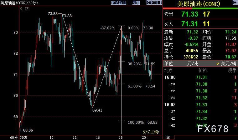 NYMEX原油或在70.54美元附近止跌