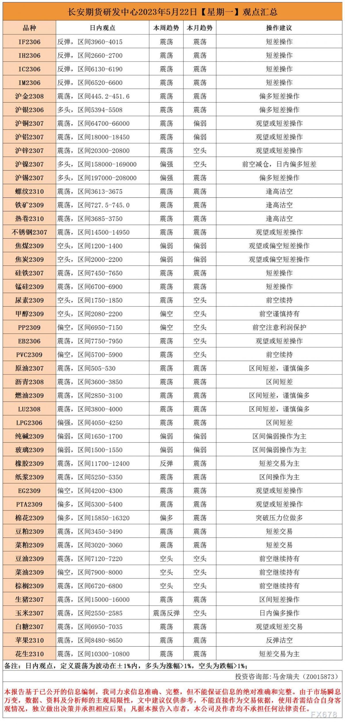 长安期货5月22日早间看盘