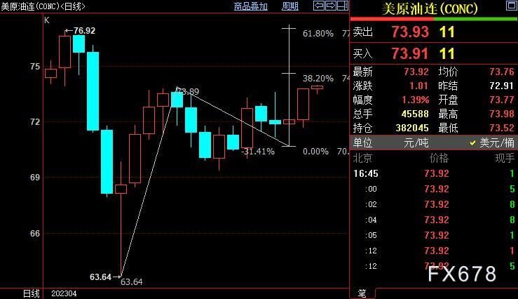 NYMEX原油上看74.59美元