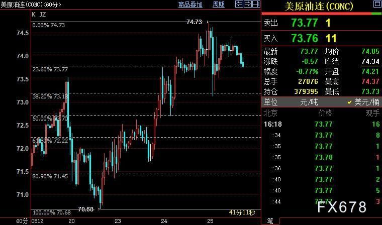 NYMEX原油或重新下探73.18美元