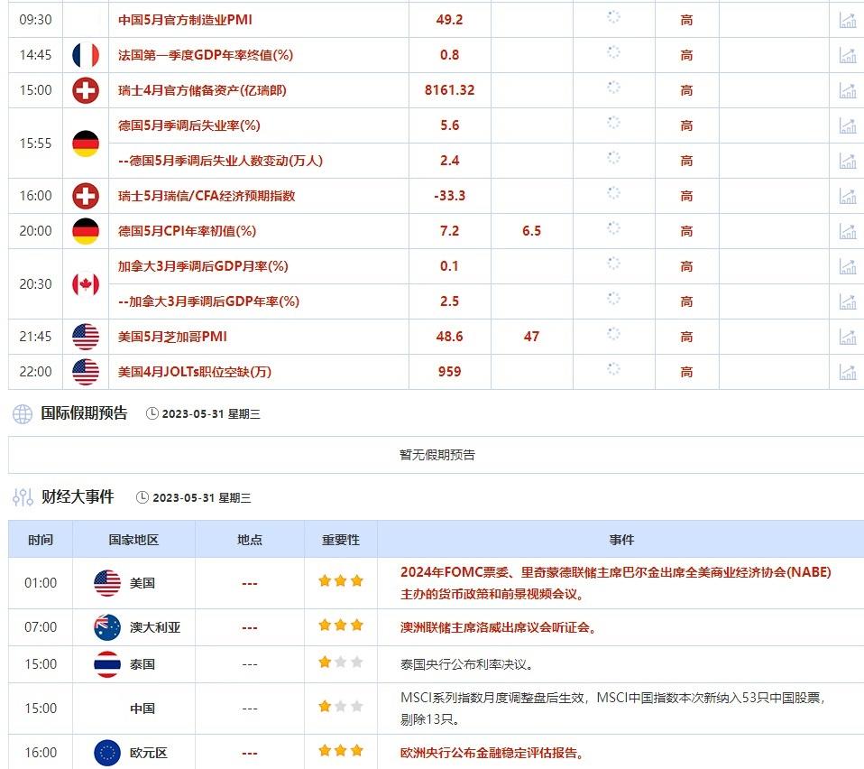 5月29日-6月2日当周重点数据和大事件前瞻