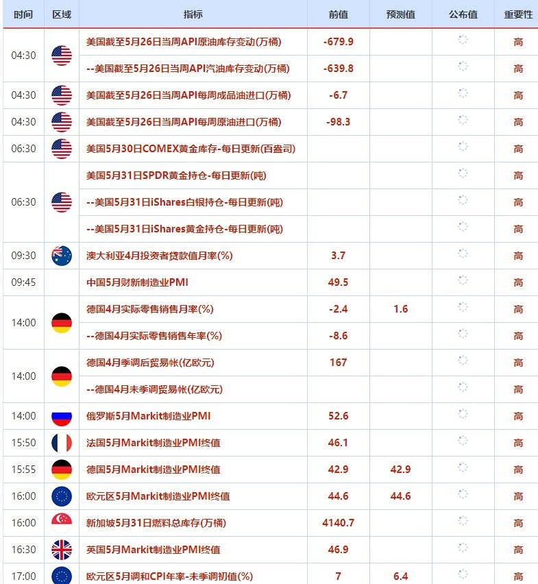 5月29日-6月2日当周重点数据和大事件前瞻