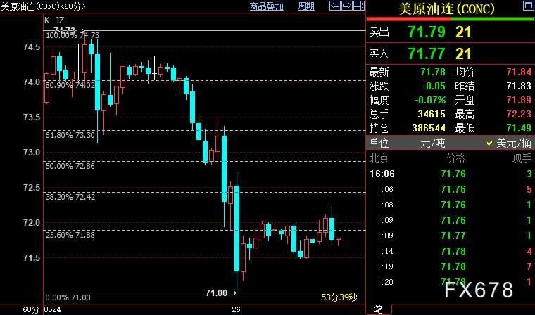 NYMEX原油短线上看72.42美元