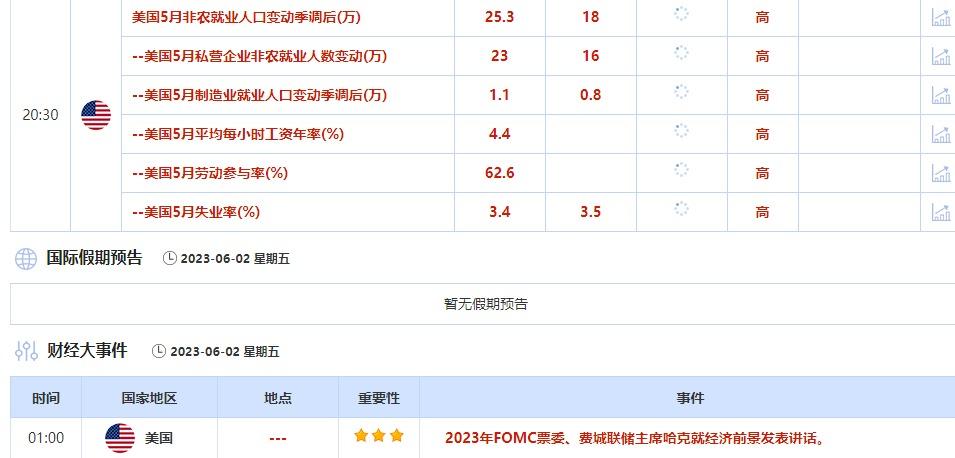 5月29日-6月2日当周重点数据和大事件前瞻