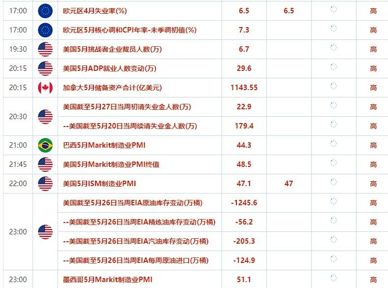 5月29日-6月2日当周重点数据和大事件前瞻