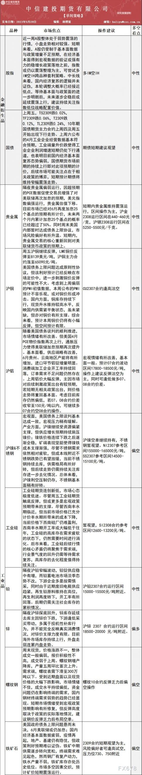 中信建投期货5月29日早间交易策略