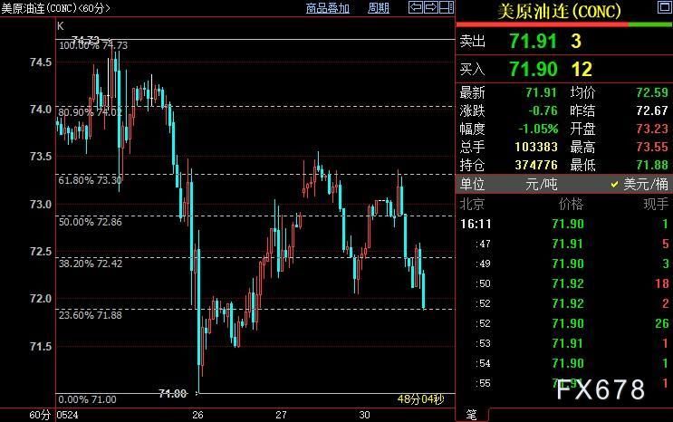 NYMEX原油料跌破71美元关口