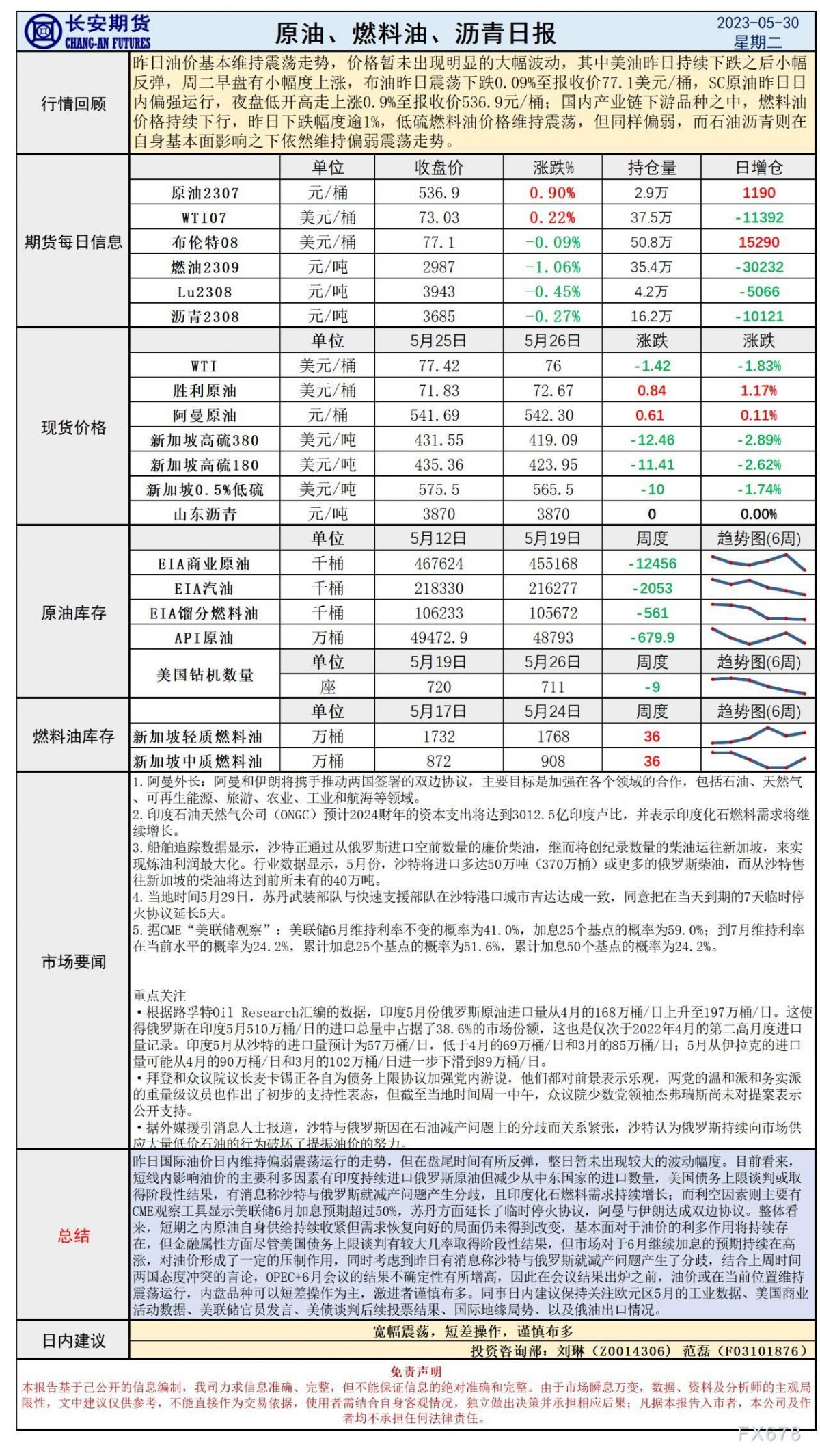长安期货5月30日原油日报:沙特俄罗斯分歧增添减产不确定性,美债谈判加息预期致油价震荡