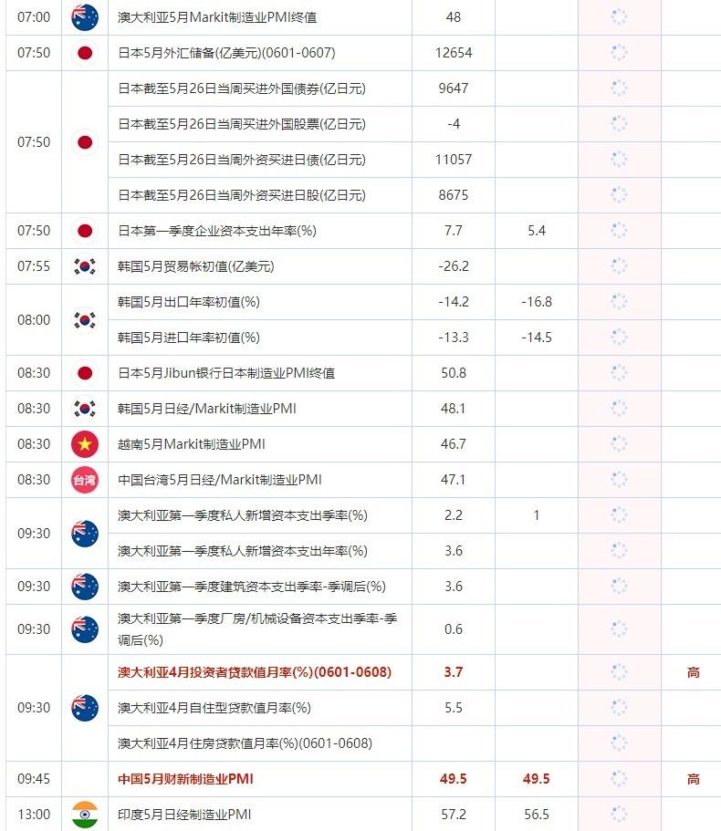 6月1日重点数据和大事件前瞻