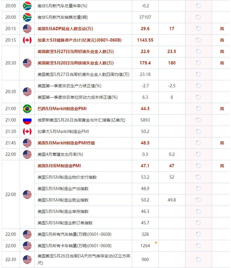 6月1日重点数据和大事件前瞻