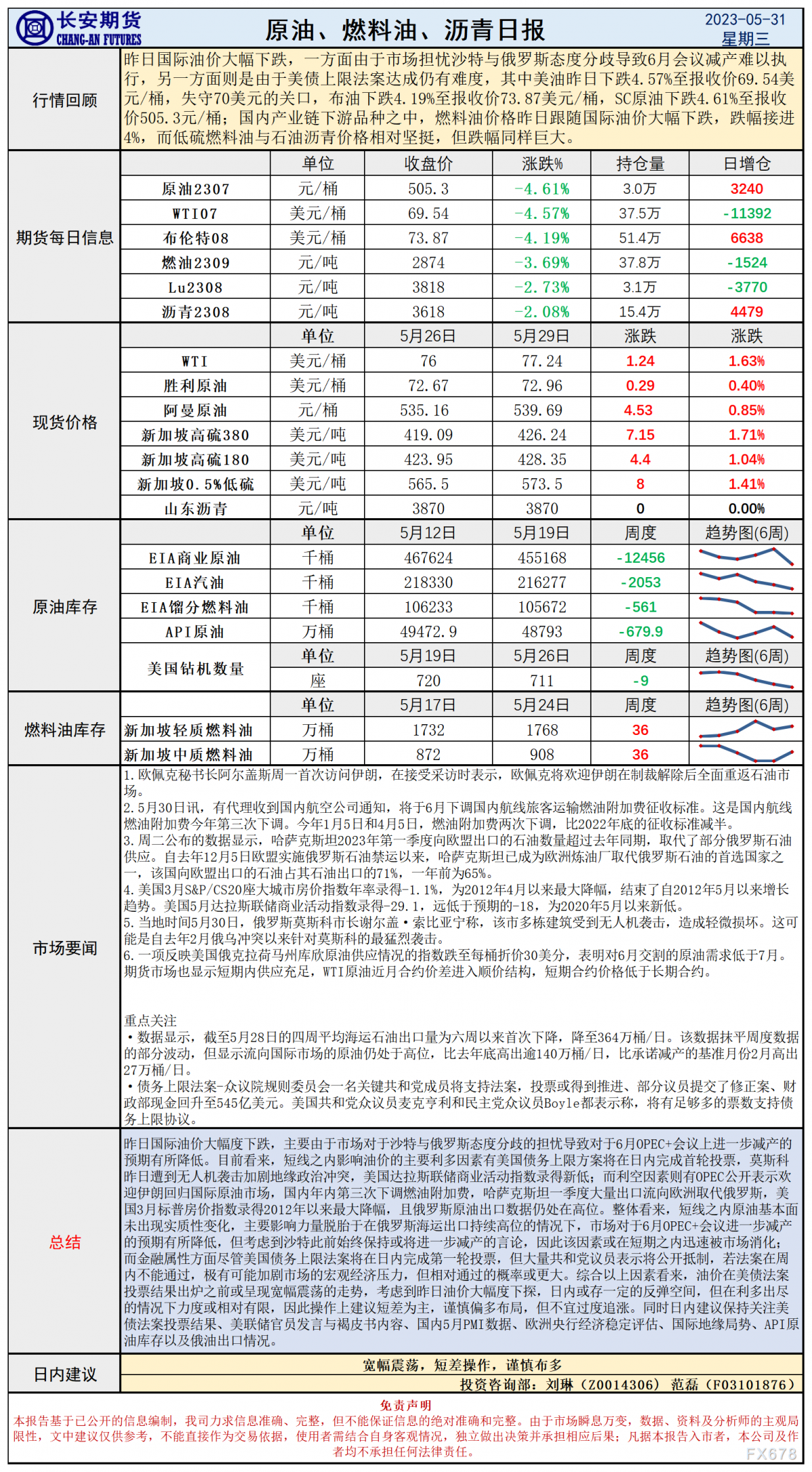 长安期货5月31日原油日报:俄油出口维持高位,美债投票决定油价下行压力