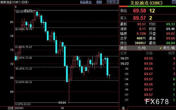 NYMEX原油关注68.32美元附近支撑