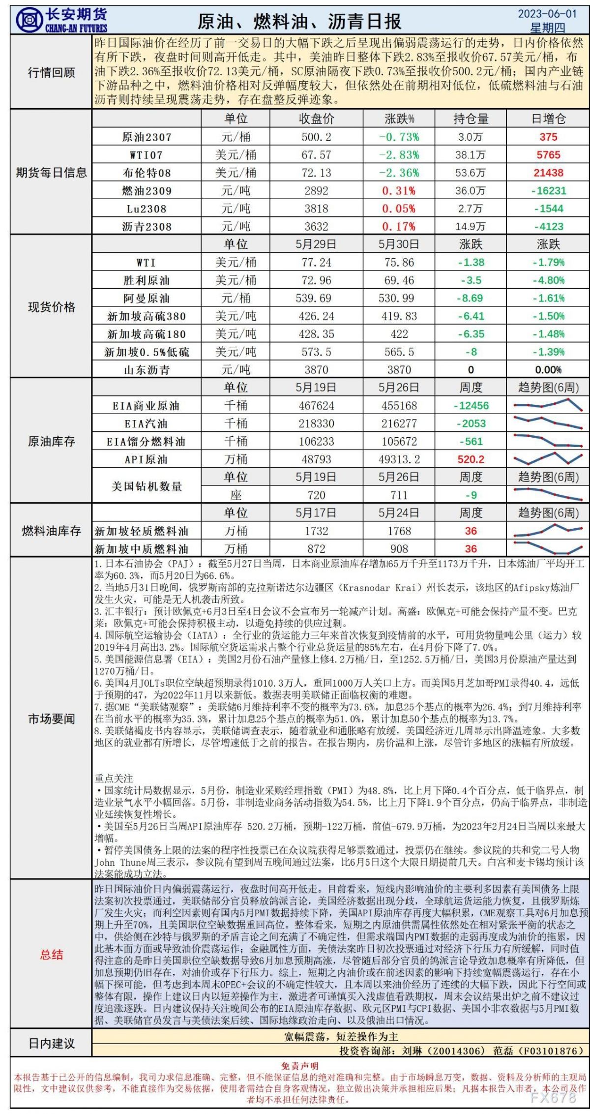 长安期货6月1日原油早评:美债法案通过投票,加息预期高涨压制油价