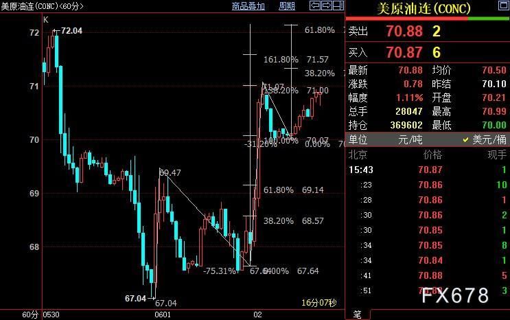 NYMEX原油上看71.57美元