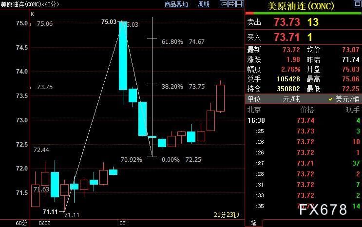 NYMEX原油短线上看74.67美元
