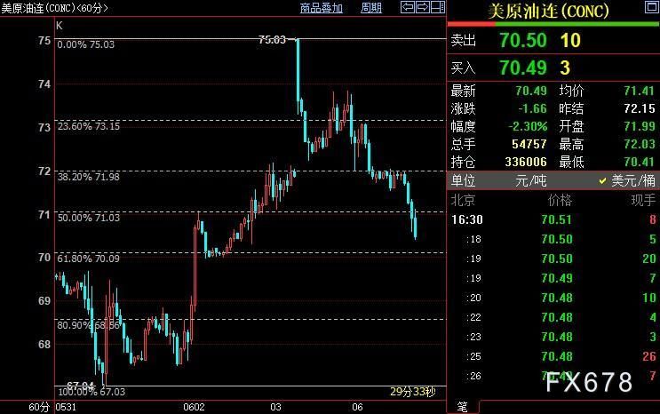 NYMEX原油短线下看68.56美元
