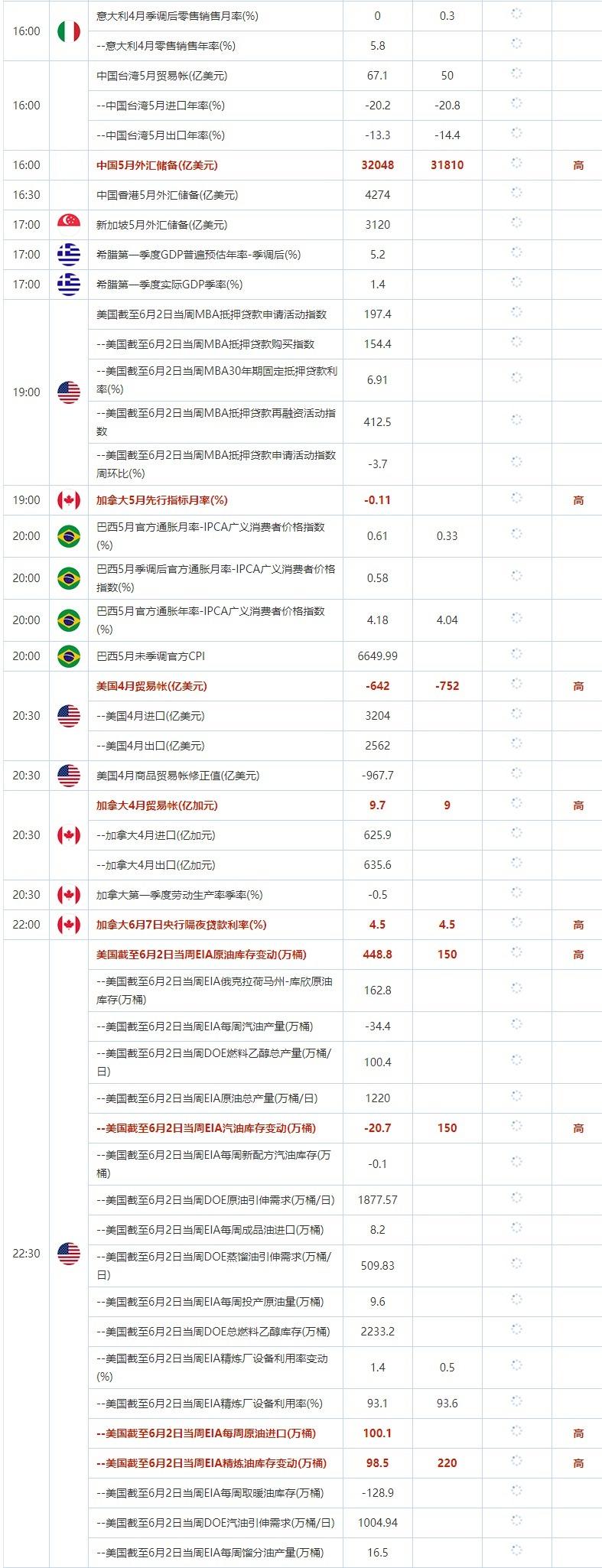 6月7日重点数据和大事件前瞻